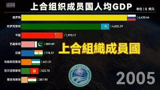 上海合作组织，上合组织成员国人均GDP排名，印度稳步上升，中国超越俄罗斯冲第一