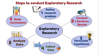What is Exploratory Research? When we do this? [Steps of exploratory Research]