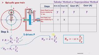 Analysis of epicyclic gear train: Tabular Method