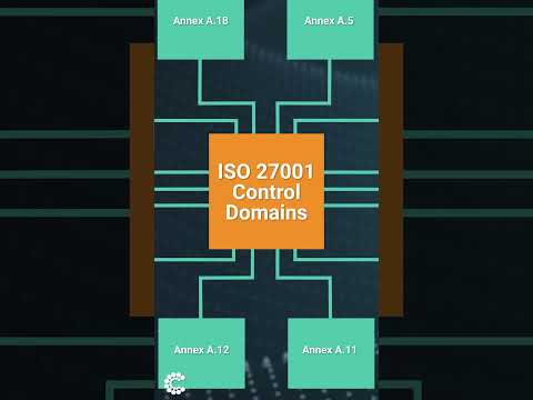 What types of controls are present in ISO 27001? | Brief overview of controls #iso #iso27001