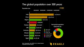 The global population over 300 years