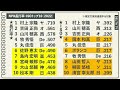 長打力のある打者を正しく浮かび上がらせる「iso」を最速解説