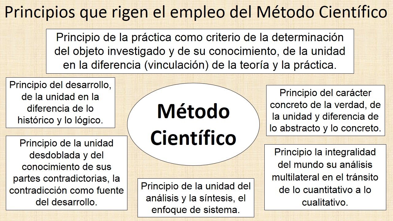 Los Principios Del Método Científico AR - YouTube