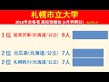 【速報】札幌市立大学　2018年 平成30年 　合格者数高校別ランキング