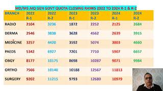 NEET PG 2024 : When Choice Filling for R-3 Will Start?Closing Ranks R-1/R-2 2022 to 2024#neetpg2024