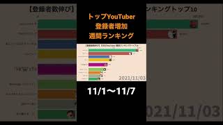 国内トップYouTuber登録者増加週間ランキング#じゅんや #平成フラミンゴ#ランキング #youtuber #ランキング動画