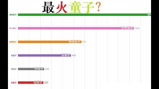 【数据可视化】阴阳师里哪个童子最受欢迎？