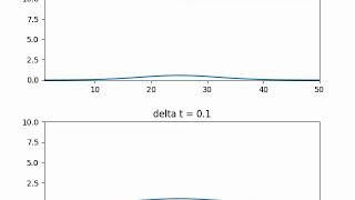 1-D heat equation of point source w/ implicit scheme (BTCS) for 2 different time steps