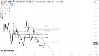 Ocado Stock Technical Analysis (23/07/24)