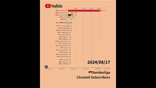 【2024年8月編】🇩🇪ブンデスリーガのクラブ公式YouTubeチャンネル登録者獲得数 #ブンデスリーガ #bundesliga #bayernmunich