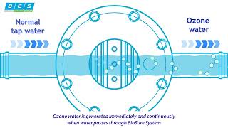 How Ozonated Water Works ? Advantages of Electrolytic Ozone 【BES Group】