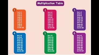 How to Make Multiplication Table of Any Integer in C Programming-Simple & Easy Way