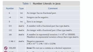 Java 1 Ch. 2 Datatypes
