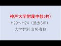 神戸大学附属中教　大学合格者数　h29～h24年【グラフでわかる】