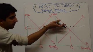 Buffer Stocks and Market Failure