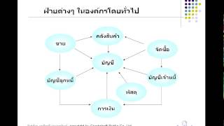 คู่มือSmartbiz ชุด 1/2 : โครงสร้างองค์กรกับ ระบบต่างๆ ในSmartbiz