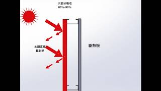 斷熱板隔熱原理動畫【台灣節能膜｜隔熱專家】#A3