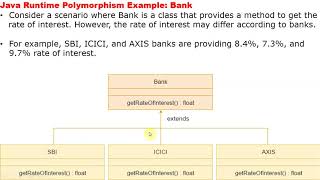 JAVA 21 - DYNAMIC METHOD DISPATCH/RUNTIME POLYMORPHISM