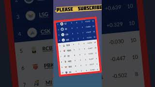 IPL 2023 Point Table After - DC vs GT | IPL Point Table Today #ipl2023 #shortvideo #youtubeshorts