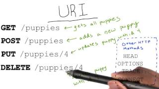Using Proper URIs