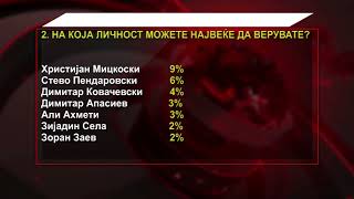 ИПСОС: ВМРО-ДПМНЕ со двојна предност пред СДСМ, Мицкоски политичар со најголема доверба