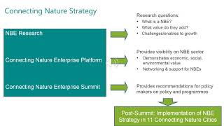 UrbanByNature @BR Step 4: Nature-based Enterprises (NBEs) and Connecting Nature