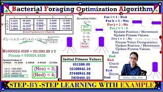 Bacterial Foraging Optimization Algorithm | NUMERICAL EXAMPLE | PART 2 | ~xRay Pixy