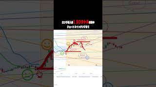 ロング→ショート戦略成功1309.5ドル収益！#bitcoin #btc #eth #ethereum #fx#nasdaq#ripple#us100#xrp #shorts#仮想通貨 #ビットコイン