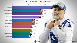 Top 10 NFL players of all time by points scored | NFL rankings by career points scored 1921 - 2019
