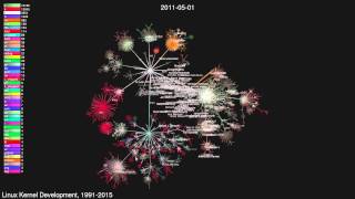 Linux Kernel Development, 1991-2015