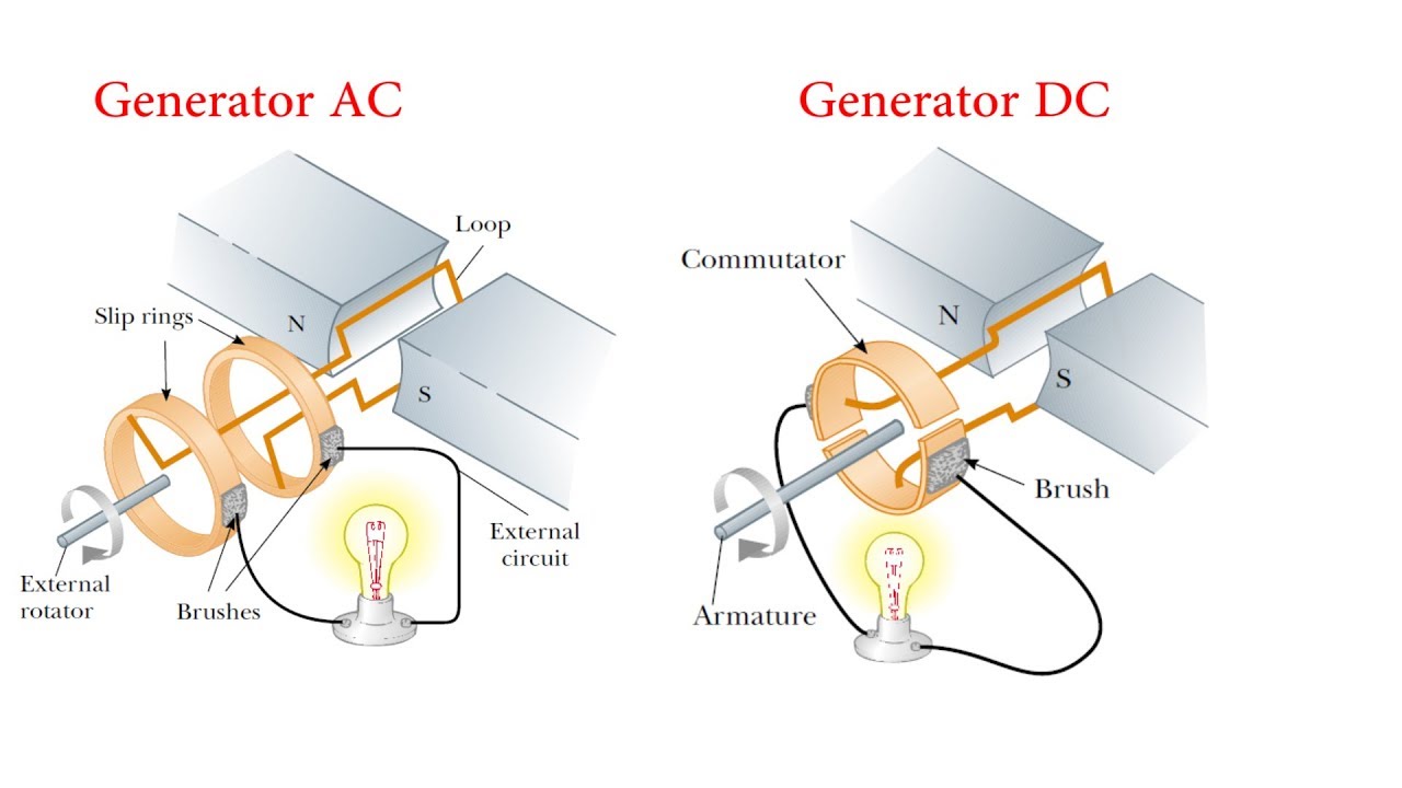 Генератор промптов. DC Generator. AC Generator. DC and AC Generators. AC electrical Generator.