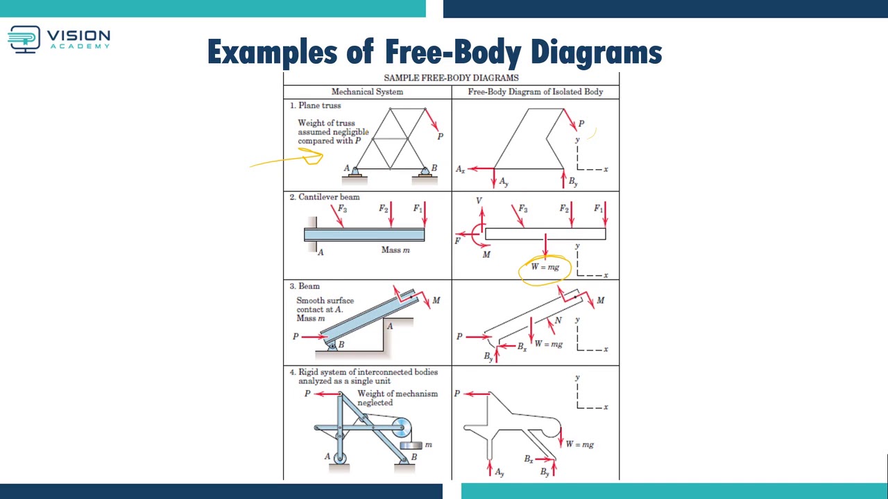 Chapter 3 - Equilibrium Part#2| Engineering Mechanics | Statics ...