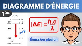 Diagramme d'énergie d'un atome 🎯 Exercice | 1ère | Physique