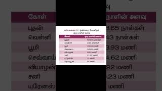 ஒவ்வொரு கோளின் ஒரு நாளின் கால அளவு👨‍🚀👩‍🚀