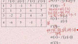AP Calculus: Performing Product, Quotient, and Chain Rules Generically.avi