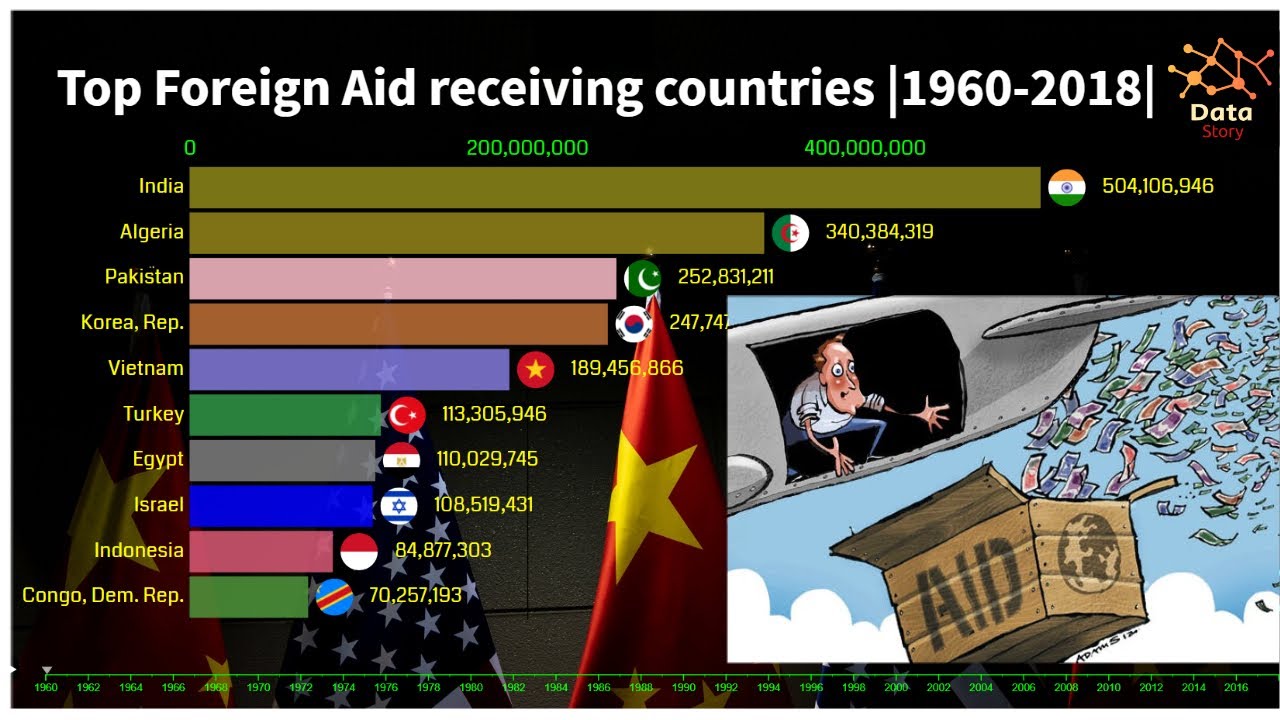 Top 10 Foreign Aid Receiving Countries |includes Aid From All Donors ...