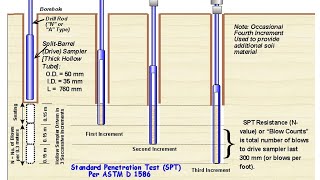 Standard Penetration Test (SPT)