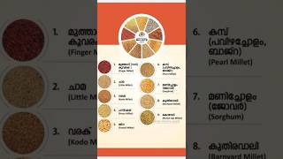 Millets #ചെറുധാന്യങ്ങൾ #shorts #millets #health #malayalam #youtubeshorts