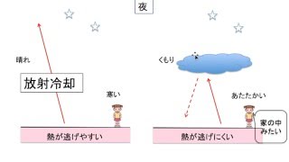 観天望気（天気のことわざ）。「夕焼けは晴れ」の根拠は、説明できますか？