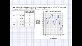 GCSE Statistics - Time series graph and seasonal variation