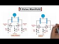 what is dp transmitter 3 valve and 5 valve manifold pressure transmitter basics