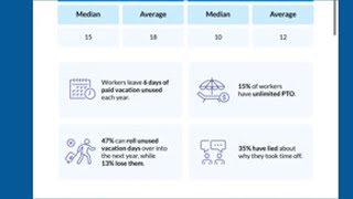 Most employees do not use all their PTO