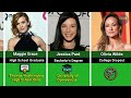 educational qualification of famous hollywood actresses