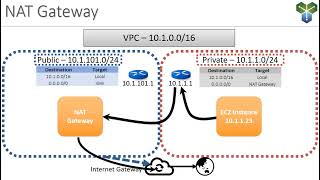 AWS Networking: How NAT Gateways Work + Why They Replace NAT Instances