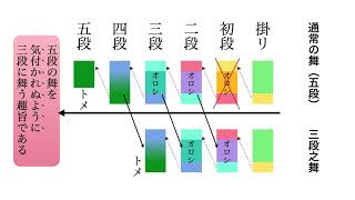 【音声なし】『湯谷 三段之舞』について。広義の〝舞（能における）〟の解説