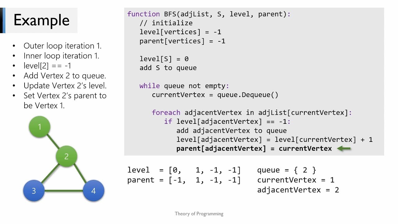 Breadth First Search (BFS) Algorithm | Theory Of Programming - YouTube