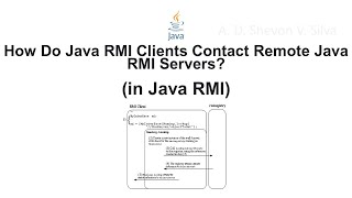 How Do Java RMI Clients Contact Remote Java RMI Servers? (in Java Remote Method Invocation)