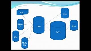 ODS database (Operation data Store ), Its properties and purpose explained with examples