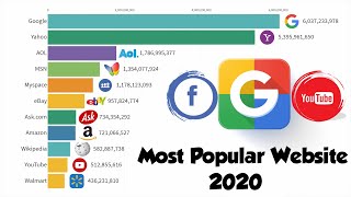 Most Popular Websites 2020 Official Statistics Data (1996 - 2020)