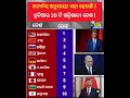 10 ଶକ୍ତିଶାଳୀ ଦେଶ ଭାରତ କେଉଁ ସ୍ଥାନରେ toptencountry toptennews